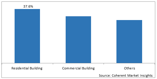 LATEX SEALANT MARKET